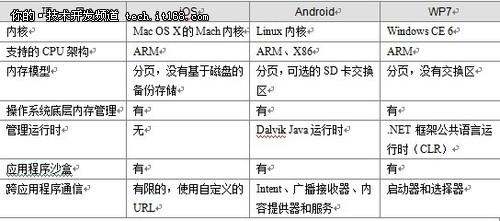 Windows Phone 7与Android和iPhone对比