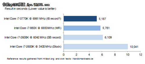 比i7 980X还快 Ivy Bridge超7GHz测试