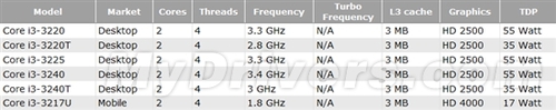 三批Ivy Bridge发布时间与型号完全一览