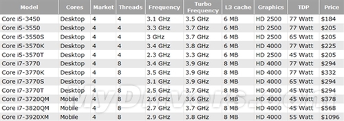 三批Ivy Bridge发布时间与型号完全一览