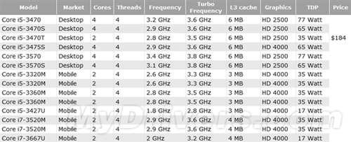 三批Ivy Bridge发布时间与型号完全一览