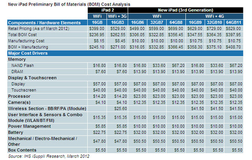 卖一台赚一台？iPad3制造物料成本分析