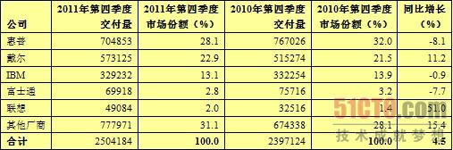 Gartner报告:戴尔崭露头角 难撼IBM地位