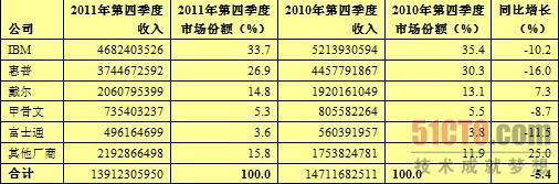 Gartner报告:戴尔崭露头角 难撼IBM地位