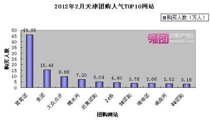 2月网站数持平交易额大涨