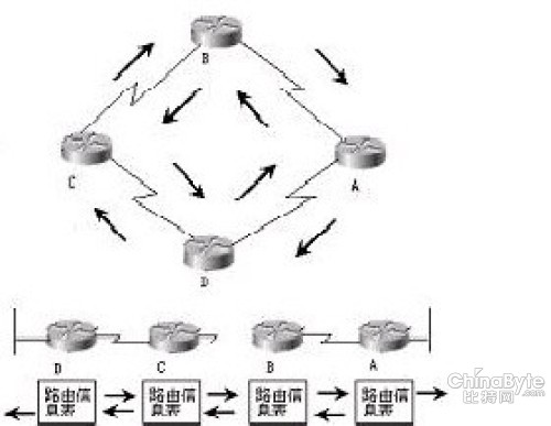 网络规模不断扩大 路由协议的实现算法