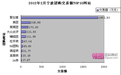 聚划算独揽68%市场份额