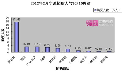 聚划算独揽68%市场份额