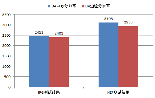 1625万像素如何表现？尼康D4分辨率实测