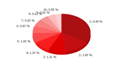 G Data病毒活跃情况报告2012年第4期