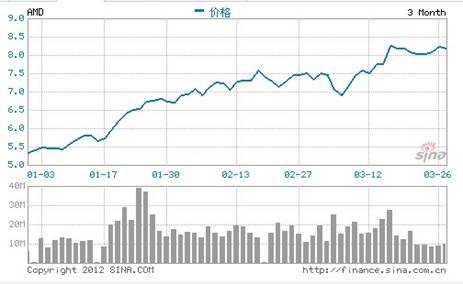 2012 AMD惊艳开局 芯片巨头博弈加剧