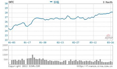 2012 AMD惊艳开局 芯片巨头博弈加剧