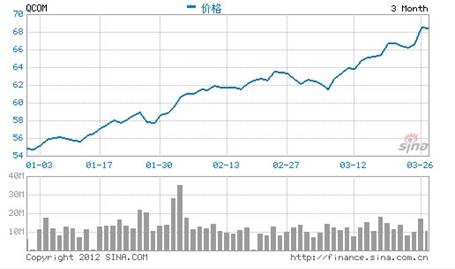 2012 AMD惊艳开局 芯片巨头博弈加剧