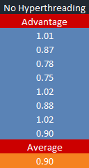 超线程降低了性能？HT技术利弊再引争议