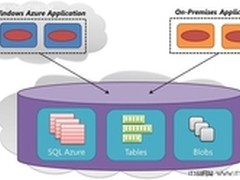 Azure数据管理：SQL Azure为最佳选择