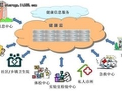 健康云上如何进行大数据的挖掘与分析