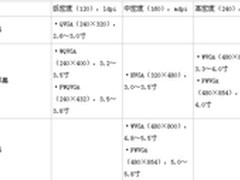 和大家探讨Android的分辨率支持