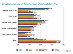 调查：你会一边看电视一边玩平板电脑吗