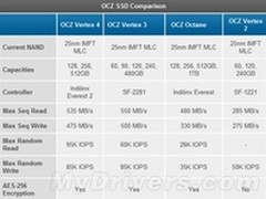 Indilinx新主控发飙 OCZ Vertex 4测试