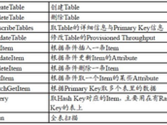 解析DynamoDB：一个共享型数据库云服务