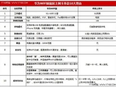 华为WiFi猫揭竿起义 展上网卡10大理由