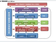 移动云服务渐兴起，前景广阔