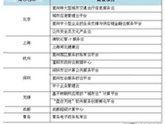 中国政府云计算应用战略研究