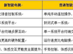 新智能电视标准公布 五大核心因素要求