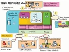 企业IT创新领域解析：使用云的七大建议