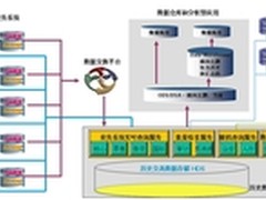 详解赛贝斯银行历史库解决方案