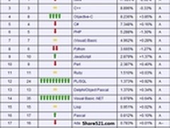 4月编程语言排行榜：C语言完胜Java