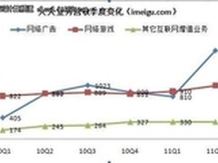 用数据开路 看谁将是中国的Facebook？