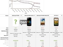 Galaxy S3性能曝光 3D跑分超HTC ONE X