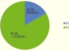 电商十二五规划指引 中小企业抢滩B2B