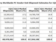 一季PC出货量8900万 惠普居首联想第二