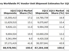 一季PC出货量8900万 惠普居首联想第二