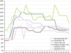 硬盘价格稳定下降 年底或回归正常价格