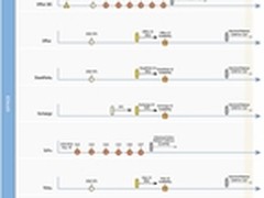 IE10、Office 15等何时发 曝微软路线图