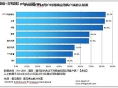 多终端布局成行业大势PPTV市场占有率高