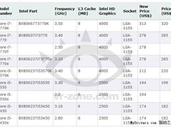 下调8美元 Ivy Bridge发布前夕突然降价