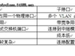 交换机必学知识  VLAN间路由理论指导