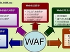 WAF产品选型 企业最应关注的五大功能