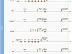 微软Office 15、IE10、WP路线图曝光