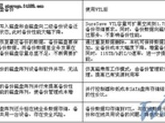 磁盘备份与虚拟磁带库备份浅析