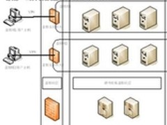漫谈云计算环境下的传统安全产品虚拟化