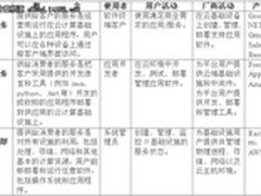 云计算三层模式签收物联网组成智能应用