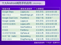 2012年Q1十大Android高危手机应用