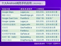 2012年Q1十大Android高危手机应用