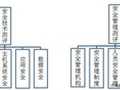 信息化风险剖析 等级保护或成解决之道