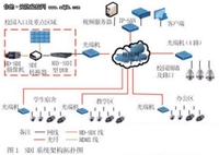 HD-SDI高清产品在校园安防系统中的应用